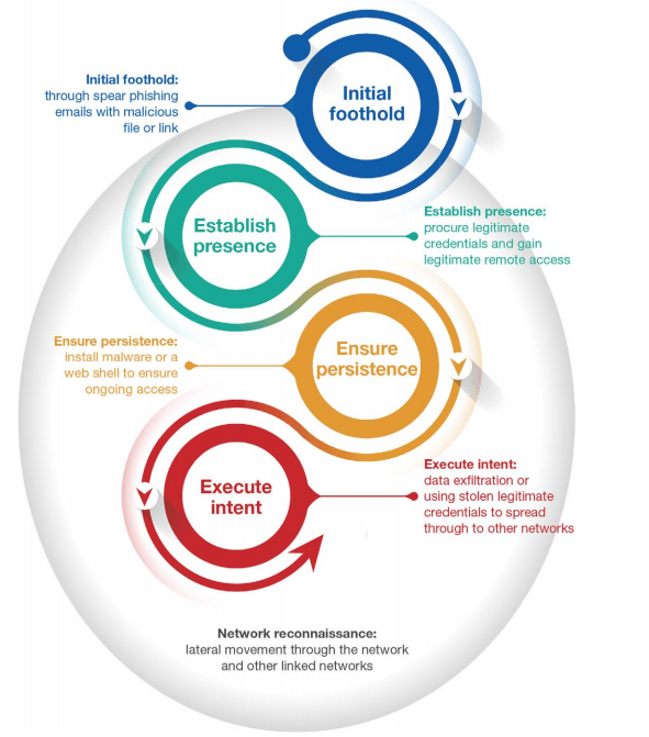 cyber security flow chart