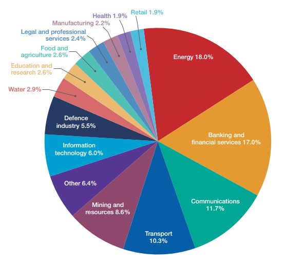 Food Pie Chart Australia